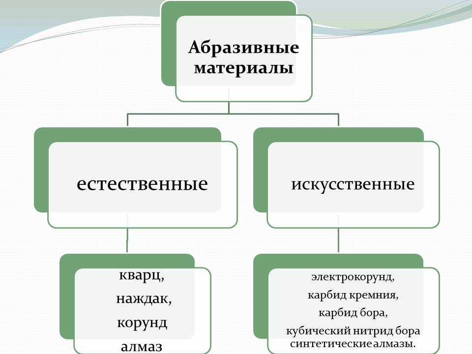 Рис.19.1. Виды абразивных материалов